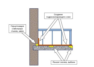 Схема гидроизоляции балкона
